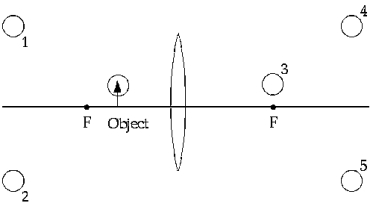  The image of the encircled point on the object formed in the positive lens is at which circle? A)  1 B)  2 C)  3 D)  4 E)  5