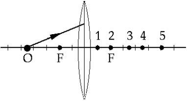   A ray of light leaves point O and passes through a thin lens with a positive focal length. It crosses the principal axis at point A)  1. B)  2. C)  3. D)  4. E)  5.