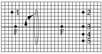   One ray is shown as it leaves an object placed before a positive lens. If this ray were continued to show its path through the lens, it would pass through point A)  1. B)  2. C)  3. D)  4. E)  5.