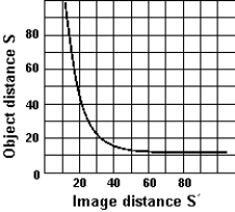  The data in the graph were obtained using a thin lens. The lens must have been a A)  converging lens of focal length 10 cm. B)  converging lens of focal length 5 cm. C)  diverging lens of focal length 10 cm. D)  diverging lens of focal length 5 cm. E)  a flat glass plate with thickness 1.0 cm.