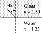  A light ray makes an angle of 42º with the normal to a glass-water surface on the glass side of the surface. The angle θ in the water is A)  42º. B)  36º. C)  63º. D)  49º. E)  27º.