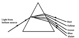  The light ray that passes through the prism and emerges at the angle of minimum deviation for that color is A)  red. B)  yellow. C)  green. D)  blue. E)  violet.