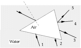 <strong> An air prism is immersed in water. A ray of monochromatic light strikes one face as shown. The emerging ray is</strong> A) 1. B) 2. C) 3. D) 4. E) 5.