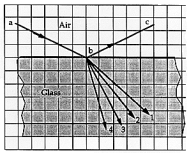   A ray of light ab)  is incident on the surface of a piece of glass at such an angle that the reflected ray bc)  is totally polarized. The directed line segment that represents the refracted ray is A)  1. B)  2. C)  3. D)  4. E)  None of these is correct.