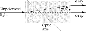   In a double-refracting birefringent)  crystal, the e ray is polarized with respect to the o ray at an angle of A)  90º. B)  17º. C)  73º. D)  0º. E)  None of these is correct because the e ray is unpolarized.