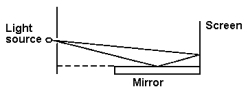   A narrow, horizontal slit is 0.50 mm above a horizontal plane mirror. The slit is illuminated by light of wavelength 400 nm. The interference pattern is viewed on a screen 10.0 m from the slit. What is the vertical distance from the mirror to the first bright line? A)  1.0 mm B)  2.0 mm C)  3.0 mm D)  4.0 mm E)  1.2 mm