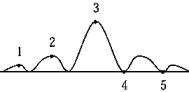   The diffraction pattern of a single slit is shown in the figure. The point at which the path difference of the extreme rays is two wavelengths is A)  1. B)  2. C)  3. D)  4. E)  5.