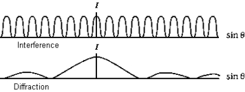   The interference and diffraction envelopes of a double slit are shown separately but to the same scale in the figure. For this arrangement, the number of fringes in the second diffraction maximum is A)  3. B)  4. C)  5. D)  7. E)  0.