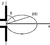   The polar plot of the intensity of electromagnetic radiation from an electric-dipole antenna shows that the intensity is A)  a maximum at θ = 0º. B)  a minimum at θ = 90º. C)  a maximum at θ = 90º. D)  independent of the angle θ. E)  None of these is correct.