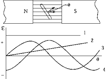   A simple generator consists of a single rectangular loop of wire rotating between two magnetic pole faces as shown. Which curve in the graph correctly represents the EMF as a function of the angle between the normal to the plane of the coil and the direction of the magnetic field? A)  1 B)  2 C)  3 D)  4 E)  None of these is correct.