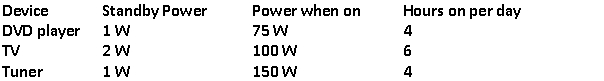 Electronic devices use electrical energy even when they are on standby. Calculate the percent of energy used per day for the following entertainment equipment in the standby mode assuming that they are plugged in all the time.   A)  0.45% B)  1.1% C)  4.8% D)  5.1% E)  None of these is correct.