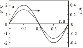   The figure shows the voltage and current for a device. The average power consumed by the device is A)  2 W. B)  0.6 W. C)  1.2 W. D)  0.3 W. E)  2.4 W.