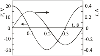   At t = 0.25 s, the power input is approximately A)  -2.5 W. B)  2.5 W. C)  -10 W. D)  10 W. E)  zero.