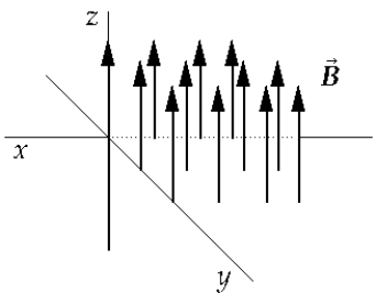   A uniform magnetic field is parallel to and in the direction of the positive z axis. For an electron to enter this field and not be deflected by the field, the electron must be traveling in which direction? A)  Any direction as long as it is in the xy plane. B)  Any direction as long as it is in the xz plane. C)  Along the positive x-axis. D)  Along the positive y-axis. E)  Along the positive z-axis.