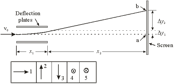    Electrons traveling at a speed of v<sub>0</sub> = 3 × 10<sup>7</sup> m/s pass through the deflection plates. The electric field between the plates is E = 5000 V/m and spans a distance of x<sub>1</sub> = 5 cm. The electrons then travel a further distance of x<sub>2</sub> = 40 cm along the x-axis. With the magnetic field turned off, what is the deflection  \Delta y<sub>1</sub> as the electron exits the region between the plates? A)  1.22 × 10<sup>-3</sup> m B)  1.95 × 10<sup>-2</sup> m C)  2.07 × 10<sup>-2</sup> m D)  9.50 × 10<sup>-3</sup> m E)  1.38 × 10<sup>-2</sup> m 