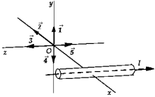   A long conductor carrying current I lies in the xz plane parallel to the z-axis. The current travels in the negative z direction, as shown in the figure. The vector that represents the magnetic field at the origin O is A)  1. B)  2. C)  3. D)  4. E)  5.
