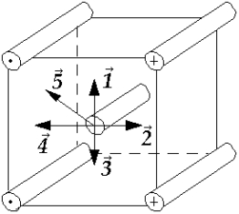   Four wires carry equal currents along the four parallel edges of a cube. A parallel current-carrying wire through the center of the cube is free to move. The vector that might represent the direction in which the center wire will move is A)  1. B)  2. C)  3. D)  4. E)  5.