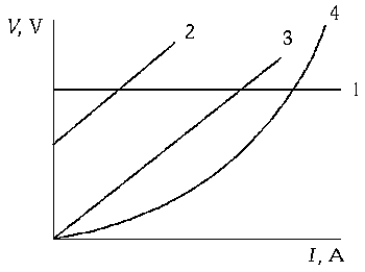   The curves on the graph represent the current versus the potential difference for various conductors. The conductor whose behavior is described by Ohm's law is A)  1. B)  2. C)  3. D)  4. E)  None of these is correct.