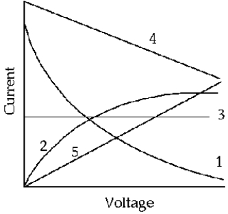   The curve that best illustrates the relation between the current in a ohmic conductor and the potential difference between its terminals is A)  1. B)  2. C)  3. D)  4. E)  5.