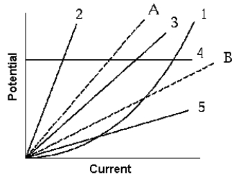   The dashed lines represent graphs of the potential difference as a function of the current flowing through two resistors A and B, respectively. The curve that might reasonably represent a graph of the data taken when the resistors are connected in parallel is A)  1. B)  2. C)  3. D)  4. E)  5.