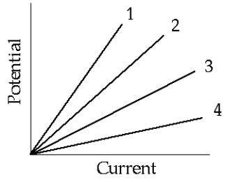   In a laboratory experiment, two unequal resistors are connected individually, then in series, and then in parallel to a group of batteries. Four sets of observations are made of the potential differences, and the corresponding total currents and curves are plotted as shown. The curve that represents the series connection of the two resistors is A)  1. B)  2. C)  3. D)  4. E)  None of these is correct.