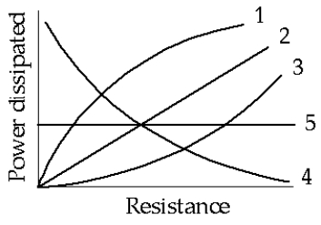   A variable resistance is connected across the terminals of an ideal storage battery. The curve that might represent the power dissipated in the resistance as a function of the magnitude of the resistance is A)  1. B)  2. C)  3. D)  4. E)  5.