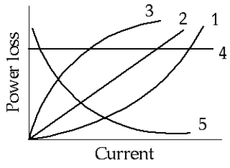   The curve that best represents the power loss in a resistor is A)  1, B)  2, C)  3, D)  4, E)  5,