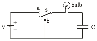   The switch S is initially at position b for a long time. It is then switched to position a. Describe what happens to the lightbulb as a function of time when the switch is flipped from b to a? A)  The lightbulb was on but goes off immediately. B)  The lightbulb was off and stays off. C)  The lightbulb was on but its brightness decreases with time and eventually goes off. D)  The lightbulb was on and stays on. E)  The lightbulb was off. It then lights up but the brightness decreases with time and eventually goes off.