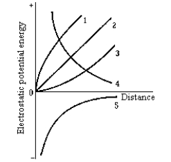   Which of the curves in the graph represents the electrostatic potential energy of a small positive charge plotted as a function of its distance from another positive point charge located at the origin? A)  1 B)  2 C)  3 D)  4 E)  5