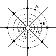   The electrostatic potential energy of a positively charged body is greatest at point _____. A)  A B)  B C)  C D)  D E)  E