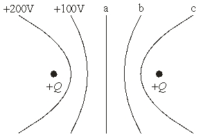   Two equal positive charges are placed x m apart. The equipotential lines are at 100 V interval.The work required to move a third charge, q = -e, from the+0 V line to b is A)   -0 eV.  B)   -100 eV.  C)   -200 eV.  D)   -200 eV. . E)   zero. 