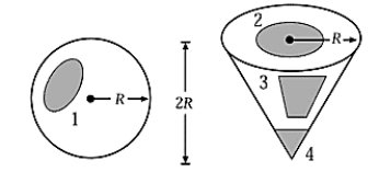   We give the same charge to a metal sphere of radius R and a metal cone of radius R and height 2R. The shaded regions in the figure are of equal area. Which region has the greatest surface charge density? A)  1 B)  2 C)  3 D)  4 E)  All have equal charge densities.