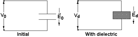   A charged capacitor has an initial electric field E<sub>0</sub> and potential difference V<sub>0</sub> across its plates. Without connecting any source of emf, you insert a dielectric κ > 1)  slab between the plates to produce an electric field E<sub>d</sub> and a potential difference V<sub>d</sub> across the capacitor. The pair of statements that best represents the relationships between the electric fields and potential differences is A)  E<sub>d</sub> > E<sub>0;</sub> V<sub>d</sub> > V<sub>0</sub>. B)  E<sub>d</sub> = E<sub>0;</sub> V<sub>d</sub> > V<sub>0</sub>. C)  E<sub>d </sub>> E<sub>0;</sub> V<sub>d</sub> = V<sub>0</sub>. D)  E<sub>d</sub> < E<sub>0;</sub> V<sub>d</sub> > V<sub>0</sub>.<sub> </sub> E)  E<sub>d</sub> < E<sub>0;</sub> V<sub>d</sub> < V<sub>0</sub>.<sub> </sub>
