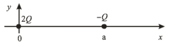   A charge 2Q is located at the origin while a second charge -Q is located at x = a. Where should a third charge be placed so that the net force on the charge is zero? A)  x < 0 B)  0 < x < a C)  x > a D)  x < 0 or 0 < x < a E)  0 < x < a or x > a