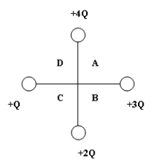   If a charge of +2Q were placed at the origin the crossing point of the vertical and horizontal lines)  of the above figure, into which quadrant would it feel a net force? A)  A B)  B C)  C D)  D E)  None, it feels no net force.