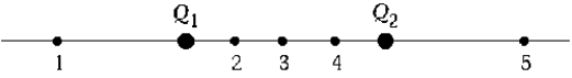   Charges Q<sub>1</sub> = -q and Q<sub>2</sub> = +4q are placed as shown. Of the five positions indicated by the numbered dots, the one at which the electric field E is zero is A)  1. B)  2. C)  3. D)  4. E)  5.