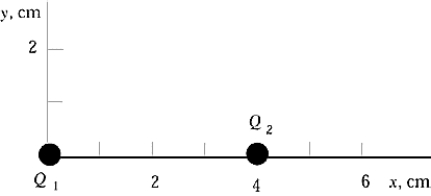   In the diagram, Q<sub>1</sub> = 6.0 μC and Q<sub>2</sub> = -6.0 μC. The electric field at point 2, 0)  is A)  in the positive x direction. B)  in the negative x direction. C)  in the positive y direction. D)  in the negative y direction. E)  zero at this point.