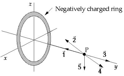   The point P is on the axis of a ring of charge, and all vectors shown lie in the yz plane. The negatively charged ring lies in the xz plane. The vector that correctly represents the direction of the electric field at this point is A)  1. B)  2. C)  3. D)  4. E)  5.