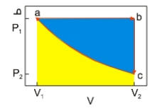   An ideal gas undergoes a cyclic expansion and compression along the path a→b→c→a, as shown above. The work done along a→b of the cycle is the area A)  shaded blue. B)  shaded yellow. C)  shaded blue and yellow. D)  negative of the area shaded blue. E)  negative of the area shaded yellow.