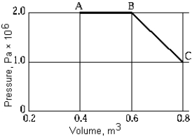   A gas expands along path ABC. The work done by the gas in this expansion is A)  4.0 × 10<sup>5</sup> J. B)  5.0 × 10<sup>5</sup> J. C)  6.0 × 10<sup>5</sup> J. D)  7.0 × 10<sup>5</sup> J. E)  8.0 × 10<sup>5</sup> J.