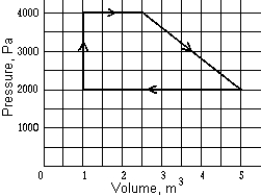   A reversible heat engine has the PV graph shown. The net work performed in one cycle is approximately A)  zero. B)  2.0 kJ. C)  4.2 kJ. D)  5.5 kJ. E)  10 kJ.