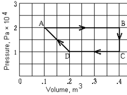   A reversible heat engine has the PV graph shown. The work done during the entire cycle is A)  zero. B)  2.5 kJ. C)  6.0 kJ. D)  2.0 kJ. E)  5.0 kJ.