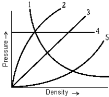   The curve on the graph of pressure versus density that best represents an isothermal process is A)  1. B)  2. C)  3. D)  4. E)  5.