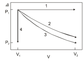   The diagram above shows the state of an ideal gas going from V<sub>1</sub>,P<sub>1</sub>)  to a final state. Which path best represents adiabatic expansion? A)  1 B)  2 C)  3 D)  4 E)  None of the paths.