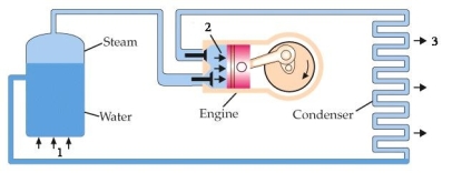 The diagram below is a schematic of a heat engine. The three quantities, Q<sub>H</sub>, Q<sub>L</sub>, and W are represented, respectively, by   A)  1, 2, 3. B)  1, 3, 2. C)  2, 3, 1. D)  3, 1, 2 E)  3, 2, 1.