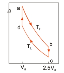   An ideal heat engine uses 0.01 mole of gas and operates between a hot reservoir at T<sub>H</sub> = 400 K and cold reservoir at T<sub>L</sub> = 300 K, in a cycle from a→b→c→d→a. From a→b the gas undergoes an isothermal expansion, changing its volume from V<sub>a</sub> to 2.5V<sub>a</sub>. From b→c, the pressure is reduced at a constant volume. From c→d, the gas undergoes an isothermal compression, and from d→a, the pressure is increased at a constant volume until the gas is back at the original condition at a. If the engine operates at 50 cycles per second, the power output is A)  381 W. B)  45.8 W. C)  1145 W. D)  415 W. E)  1525 W.