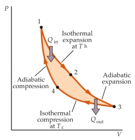   The schematic diagram above illustrates a Carnot engine. Which two paths of the cycle is work done by the gas? A)  1→2, 2→3 B)  2→3, 3→4 C)  3→4, 4→1 D)  4→1, 1→2 E)  only 1→2
