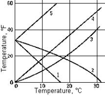   Which curve correctly represents the relation of the temperature in degrees Fahrenheit to the temperature in degrees Celsius? A)  1 B)  2 C)  3 D)  4 E)  5