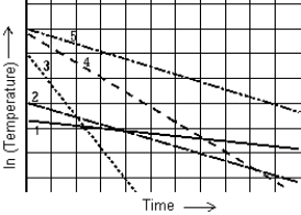   The graph shows the natural logarithm of the temperature of various thermometers as a function of time. The thermometer that cools at the slowest rate is A)  1. B)  2. C)  3. D)  4. E)  5.