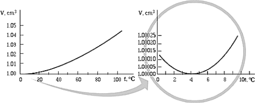   The graph shows the volume occupied by 1 g of water as a function of temperature. The graph shows that A)  for temperatures greater than 4<sup>o</sup>C, the volume decreases as the temperature decreases. B)  the volume of the water is a minimum at 4<sup>o</sup>C. C)  for temperatures less than 4<sup>o</sup>C, the volume increases as the temperature decreases. D)  for temperatures greater than 4<sup>o</sup>C, water becomes denser as it cools. E)  All of these statements are true.